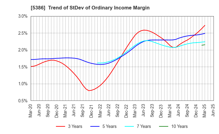 5386 TSURUYA CO.,LTD.: Trend of StDev of Ordinary Income Margin