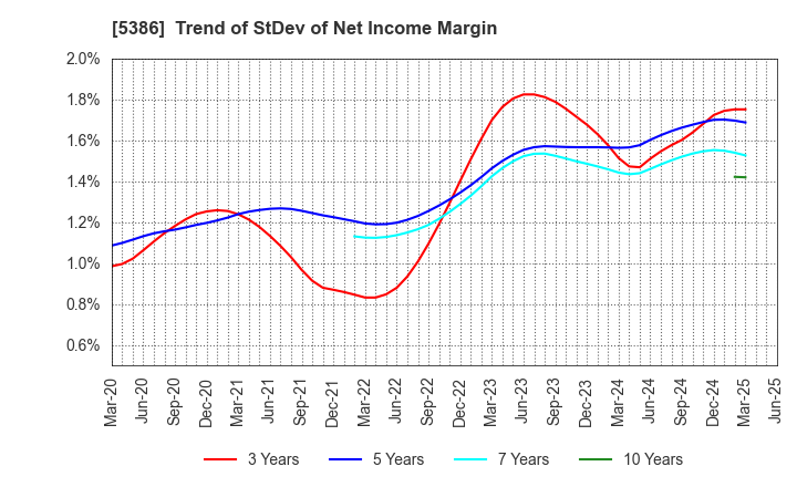 5386 TSURUYA CO.,LTD.: Trend of StDev of Net Income Margin