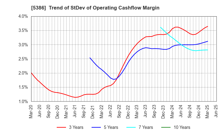 5386 TSURUYA CO.,LTD.: Trend of StDev of Operating Cashflow Margin
