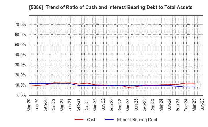 5386 TSURUYA CO.,LTD.: Trend of Ratio of Cash and Interest-Bearing Debt to Total Assets