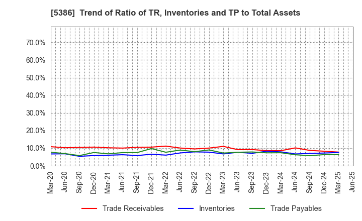 5386 TSURUYA CO.,LTD.: Trend of Ratio of TR, Inventories and TP to Total Assets