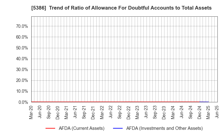 5386 TSURUYA CO.,LTD.: Trend of Ratio of Allowance For Doubtful Accounts to Total Assets