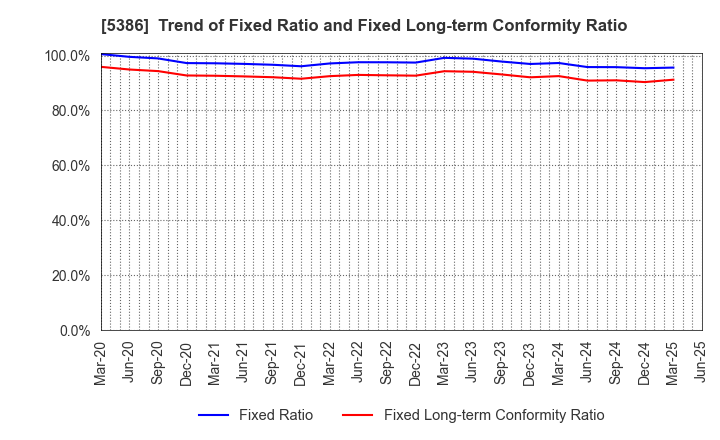 5386 TSURUYA CO.,LTD.: Trend of Fixed Ratio and Fixed Long-term Conformity Ratio