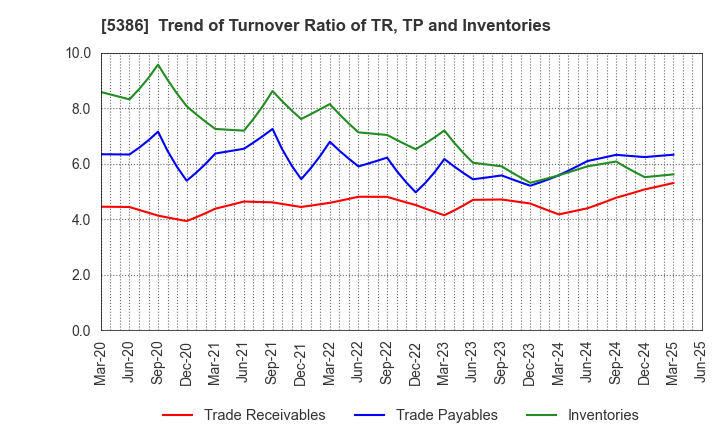 5386 TSURUYA CO.,LTD.: Trend of Turnover Ratio of TR, TP and Inventories