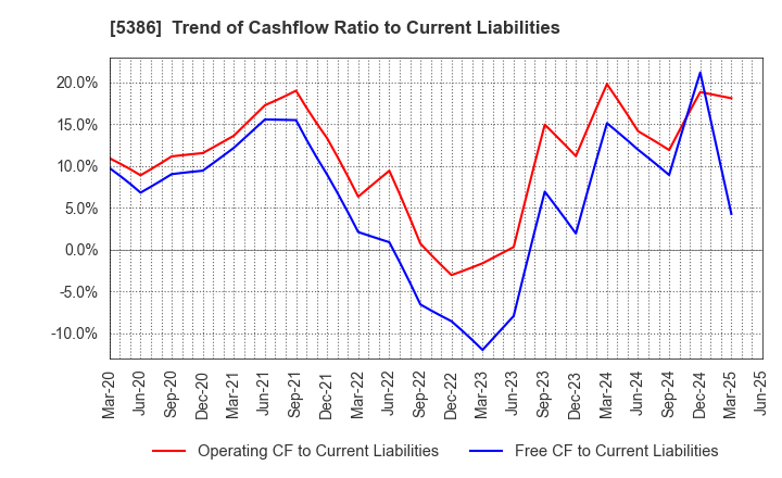 5386 TSURUYA CO.,LTD.: Trend of Cashflow Ratio to Current Liabilities