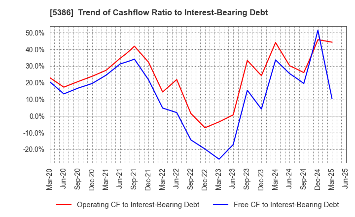 5386 TSURUYA CO.,LTD.: Trend of Cashflow Ratio to Interest-Bearing Debt