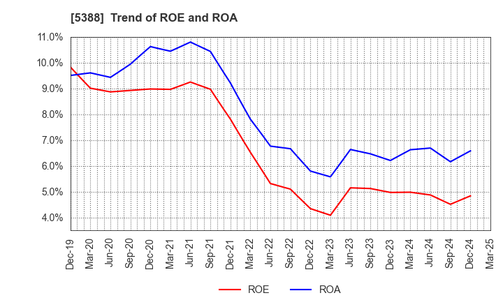 5388 KUNIMINE INDUSTRIES CO.,LTD.: Trend of ROE and ROA