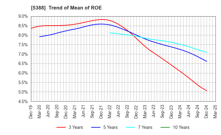 5388 KUNIMINE INDUSTRIES CO.,LTD.: Trend of Mean of ROE