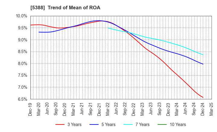 5388 KUNIMINE INDUSTRIES CO.,LTD.: Trend of Mean of ROA