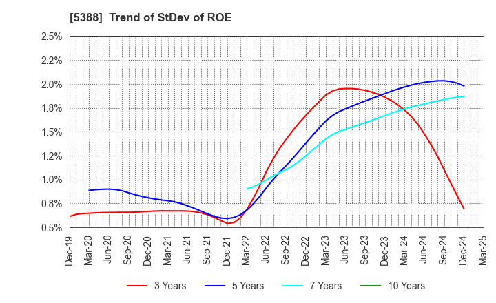 5388 KUNIMINE INDUSTRIES CO.,LTD.: Trend of StDev of ROE