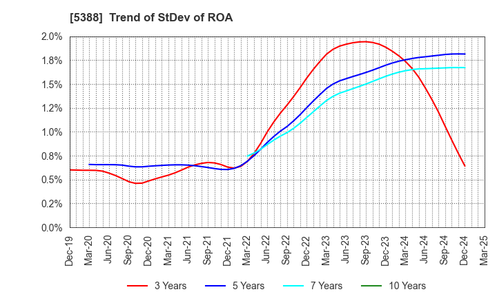 5388 KUNIMINE INDUSTRIES CO.,LTD.: Trend of StDev of ROA