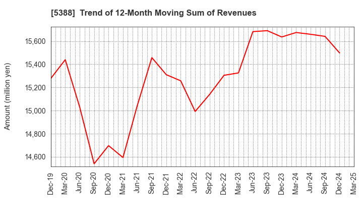 5388 KUNIMINE INDUSTRIES CO.,LTD.: Trend of 12-Month Moving Sum of Revenues