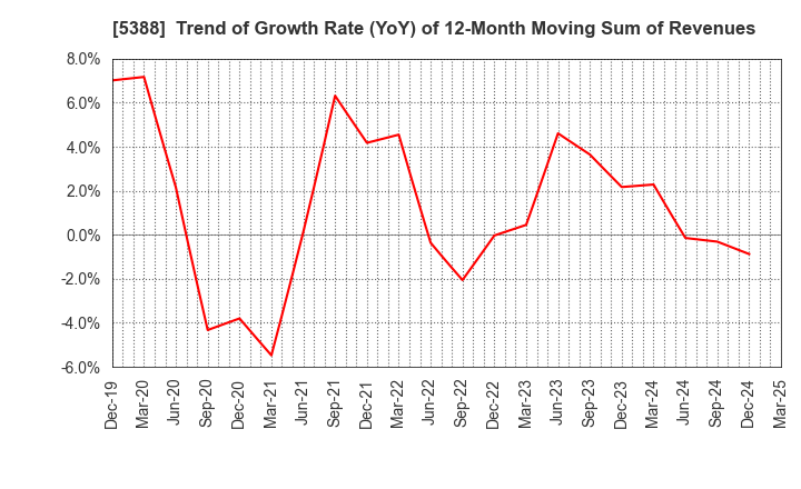 5388 KUNIMINE INDUSTRIES CO.,LTD.: Trend of Growth Rate (YoY) of 12-Month Moving Sum of Revenues