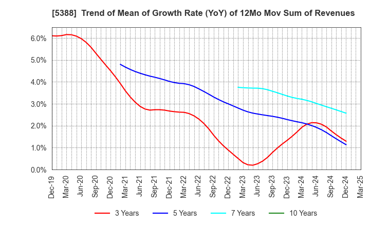 5388 KUNIMINE INDUSTRIES CO.,LTD.: Trend of Mean of Growth Rate (YoY) of 12Mo Mov Sum of Revenues
