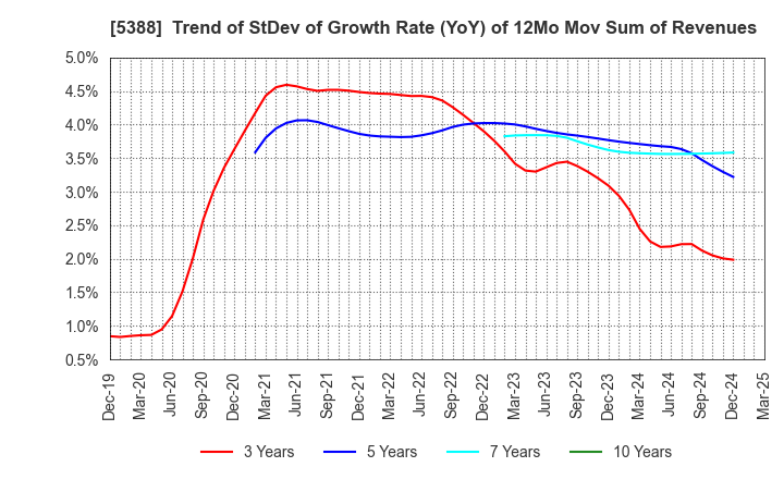 5388 KUNIMINE INDUSTRIES CO.,LTD.: Trend of StDev of Growth Rate (YoY) of 12Mo Mov Sum of Revenues