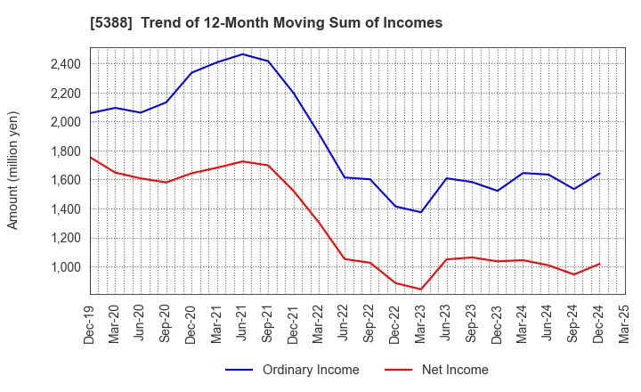 5388 KUNIMINE INDUSTRIES CO.,LTD.: Trend of 12-Month Moving Sum of Incomes
