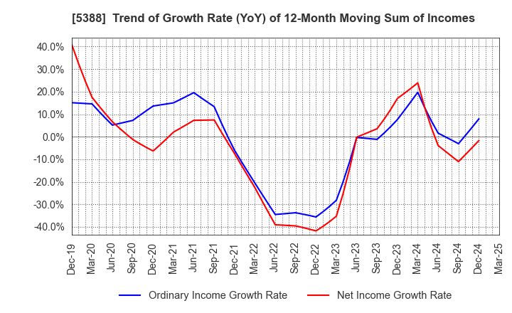 5388 KUNIMINE INDUSTRIES CO.,LTD.: Trend of Growth Rate (YoY) of 12-Month Moving Sum of Incomes