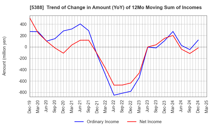 5388 KUNIMINE INDUSTRIES CO.,LTD.: Trend of Change in Amount (YoY) of 12Mo Moving Sum of Incomes