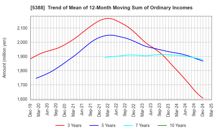5388 KUNIMINE INDUSTRIES CO.,LTD.: Trend of Mean of 12-Month Moving Sum of Ordinary Incomes