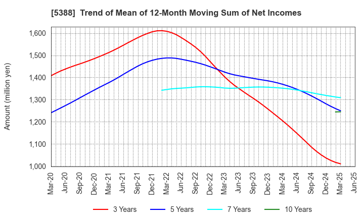 5388 KUNIMINE INDUSTRIES CO.,LTD.: Trend of Mean of 12-Month Moving Sum of Net Incomes
