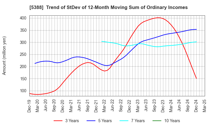 5388 KUNIMINE INDUSTRIES CO.,LTD.: Trend of StDev of 12-Month Moving Sum of Ordinary Incomes