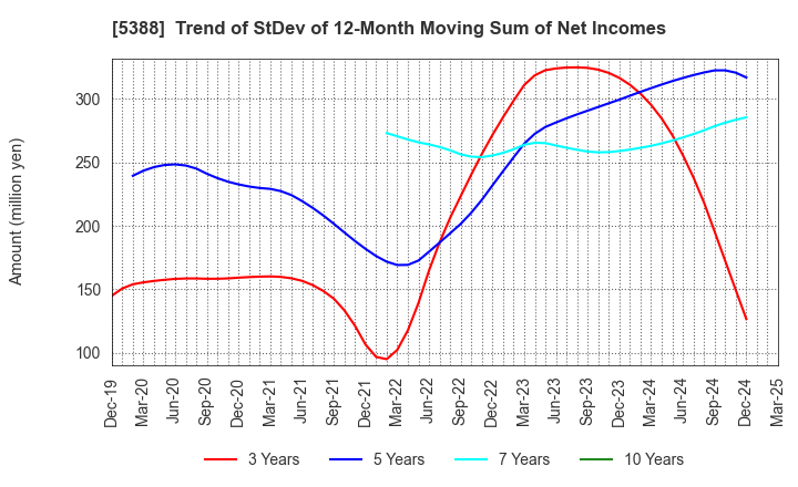 5388 KUNIMINE INDUSTRIES CO.,LTD.: Trend of StDev of 12-Month Moving Sum of Net Incomes