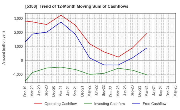 5388 KUNIMINE INDUSTRIES CO.,LTD.: Trend of 12-Month Moving Sum of Cashflows