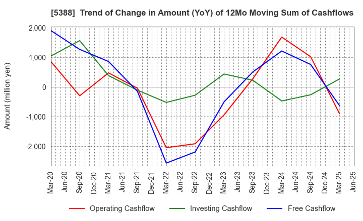 5388 KUNIMINE INDUSTRIES CO.,LTD.: Trend of Change in Amount (YoY) of 12Mo Moving Sum of Cashflows