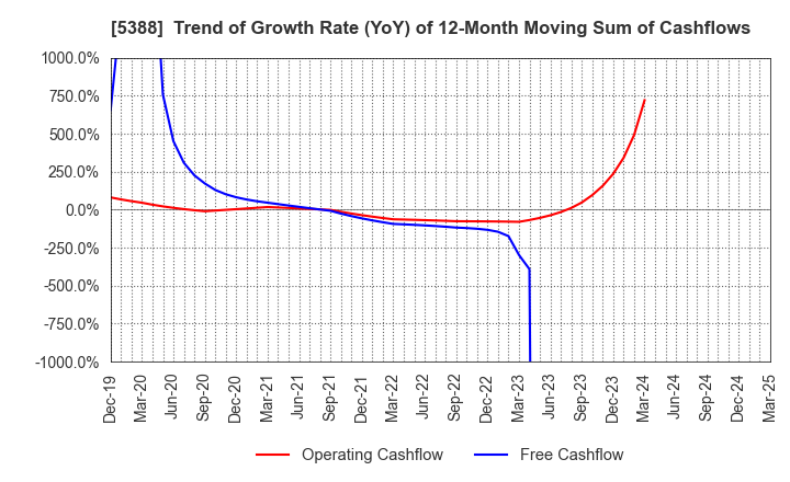 5388 KUNIMINE INDUSTRIES CO.,LTD.: Trend of Growth Rate (YoY) of 12-Month Moving Sum of Cashflows