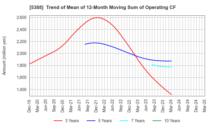 5388 KUNIMINE INDUSTRIES CO.,LTD.: Trend of Mean of 12-Month Moving Sum of Operating CF