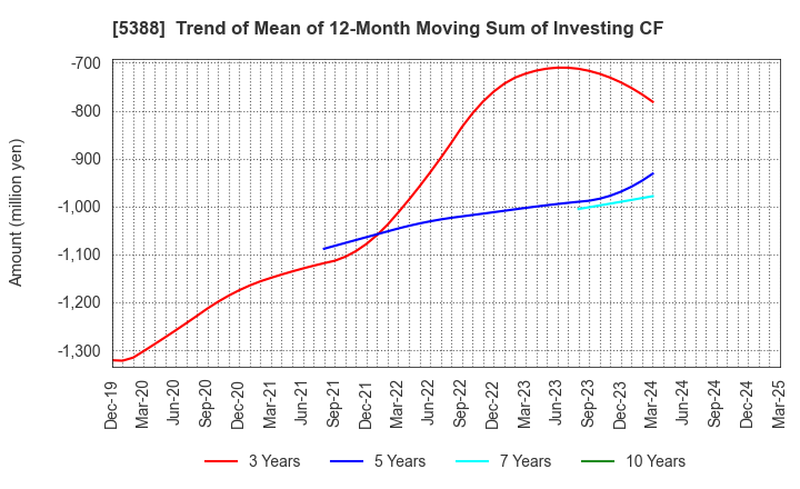 5388 KUNIMINE INDUSTRIES CO.,LTD.: Trend of Mean of 12-Month Moving Sum of Investing CF