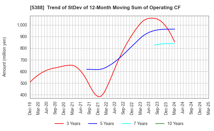 5388 KUNIMINE INDUSTRIES CO.,LTD.: Trend of StDev of 12-Month Moving Sum of Operating CF