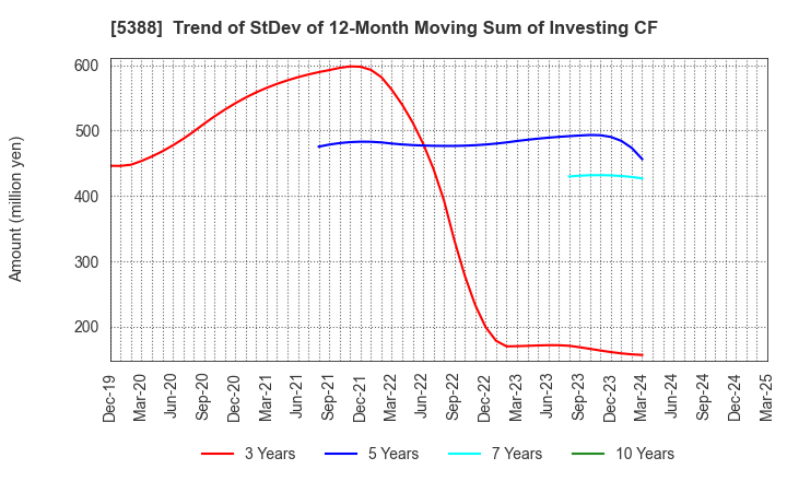 5388 KUNIMINE INDUSTRIES CO.,LTD.: Trend of StDev of 12-Month Moving Sum of Investing CF