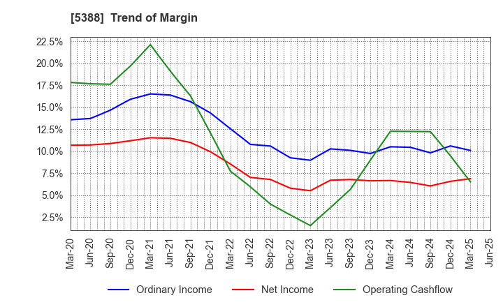 5388 KUNIMINE INDUSTRIES CO.,LTD.: Trend of Margin