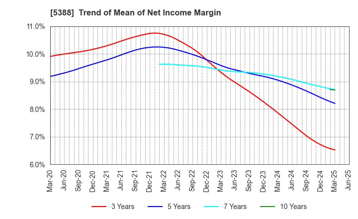 5388 KUNIMINE INDUSTRIES CO.,LTD.: Trend of Mean of Net Income Margin