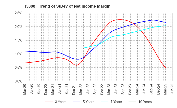 5388 KUNIMINE INDUSTRIES CO.,LTD.: Trend of StDev of Net Income Margin