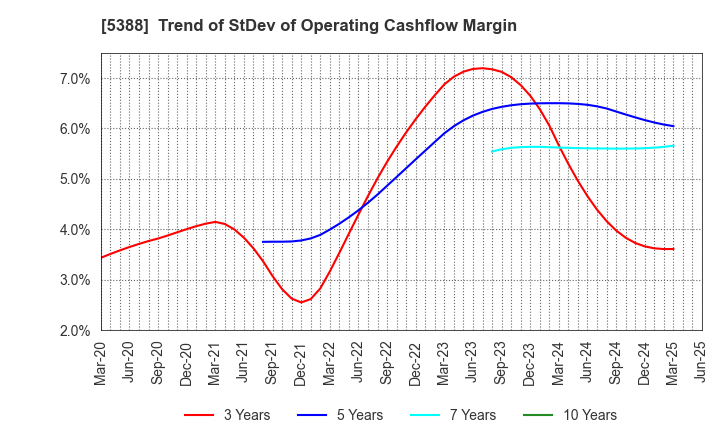5388 KUNIMINE INDUSTRIES CO.,LTD.: Trend of StDev of Operating Cashflow Margin
