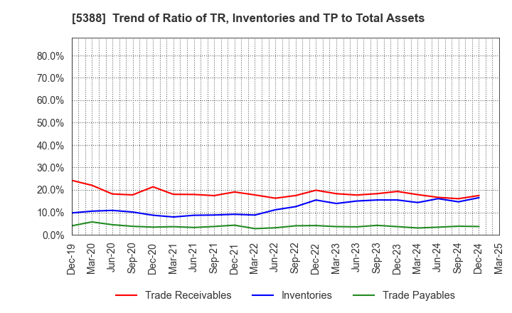 5388 KUNIMINE INDUSTRIES CO.,LTD.: Trend of Ratio of TR, Inventories and TP to Total Assets
