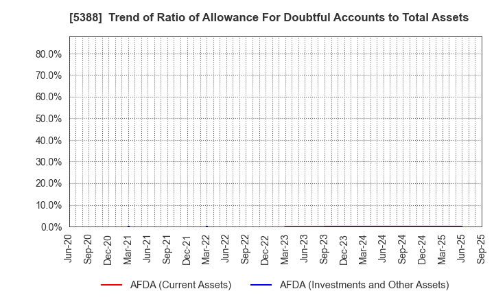 5388 KUNIMINE INDUSTRIES CO.,LTD.: Trend of Ratio of Allowance For Doubtful Accounts to Total Assets