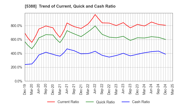 5388 KUNIMINE INDUSTRIES CO.,LTD.: Trend of Current, Quick and Cash Ratio