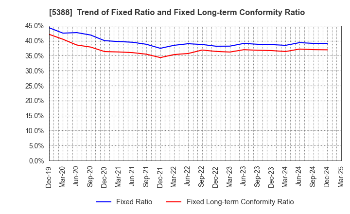 5388 KUNIMINE INDUSTRIES CO.,LTD.: Trend of Fixed Ratio and Fixed Long-term Conformity Ratio