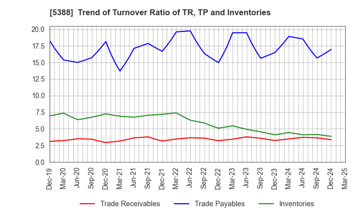 5388 KUNIMINE INDUSTRIES CO.,LTD.: Trend of Turnover Ratio of TR, TP and Inventories