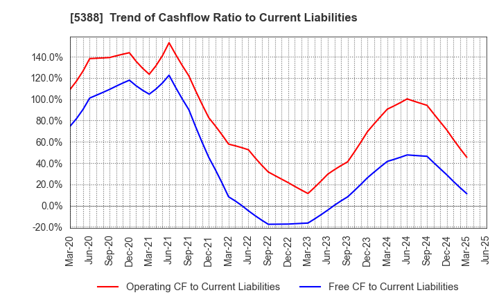 5388 KUNIMINE INDUSTRIES CO.,LTD.: Trend of Cashflow Ratio to Current Liabilities
