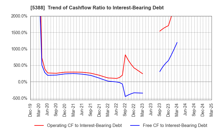 5388 KUNIMINE INDUSTRIES CO.,LTD.: Trend of Cashflow Ratio to Interest-Bearing Debt