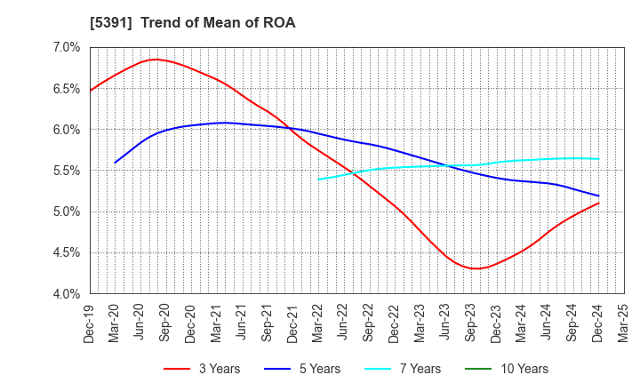 5391 A&A Material Corporation: Trend of Mean of ROA