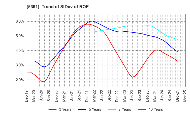 5391 A&A Material Corporation: Trend of StDev of ROE