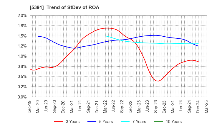 5391 A&A Material Corporation: Trend of StDev of ROA