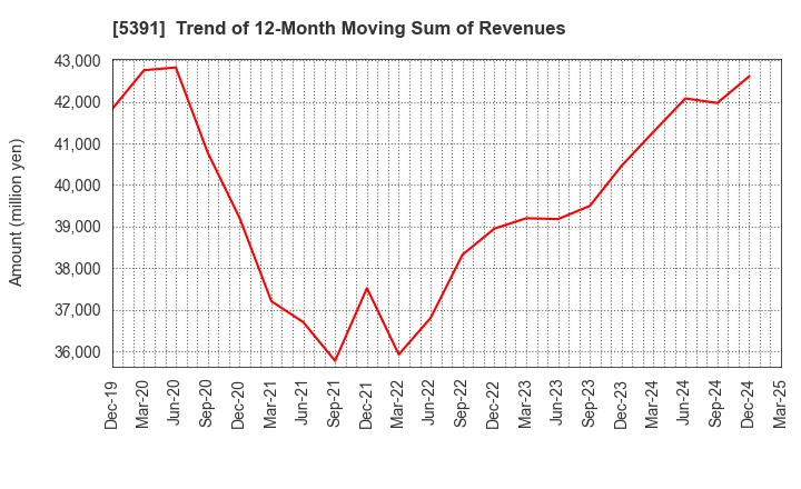 5391 A&A Material Corporation: Trend of 12-Month Moving Sum of Revenues