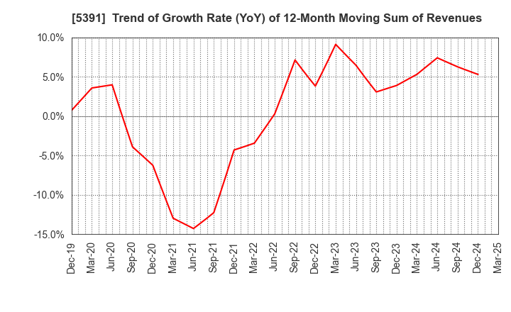 5391 A&A Material Corporation: Trend of Growth Rate (YoY) of 12-Month Moving Sum of Revenues