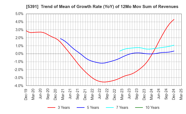 5391 A&A Material Corporation: Trend of Mean of Growth Rate (YoY) of 12Mo Mov Sum of Revenues